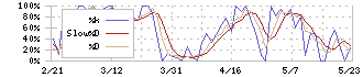 ピエトロ(2818)のストキャスティクス