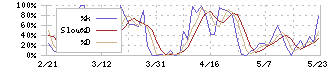 エバラ食品工業(2819)のストキャスティクス