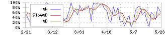 やまみ(2820)のストキャスティクス