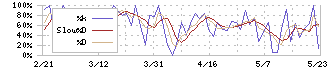 アヲハタ(2830)のストキャスティクス