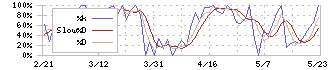 はごろもフーズ(2831)のストキャスティクス