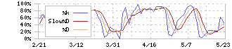 ニチレイ(2871)のストキャスティクス