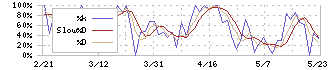 セイヒョー(2872)のストキャスティクス