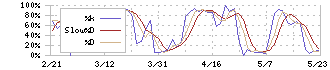 ヨコレイ(2874)のストキャスティクス