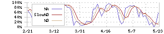 東洋水産(2875)のストキャスティクス