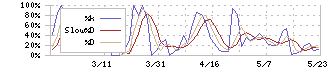 デルソーレ(2876)のストキャスティクス