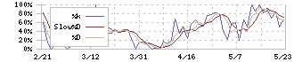 日東ベスト(2877)のストキャスティクス