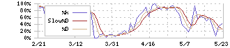 黒田グループ(287A)のストキャスティクス(%D)チャート