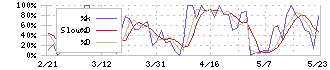 大冷(2883)のストキャスティクス