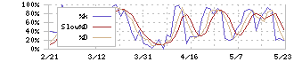 ヨシムラ・フード・ホールディングス(2884)のストキャスティクス