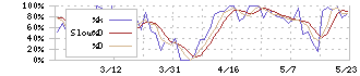 日本食品化工(2892)のストキャスティクス