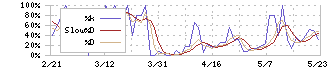 石井食品(2894)のストキャスティクス