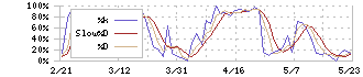 日清食品ホールディングス(2897)のストキャスティクス