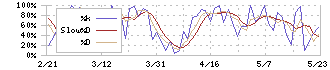 太陽化学(2902)のストキャスティクス