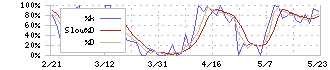 シノブフーズ(2903)のストキャスティクス