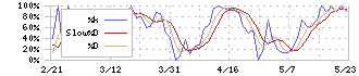 一正蒲鉾(2904)のストキャスティクス