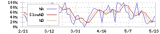 あじかん(2907)のストキャスティクス