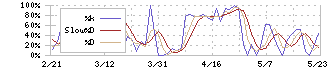 ロック・フィールド(2910)のストキャスティクス