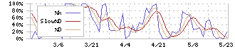 旭松食品(2911)のストキャスティクス