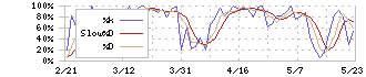 ＪＴ(2914)のストキャスティクス