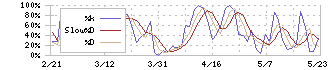 ケンコーマヨネーズ(2915)のストキャスティクス