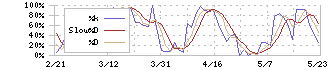 わらべや日洋ホールディングス(2918)のストキャスティクス