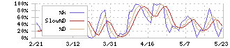 なとり(2922)のストキャスティクス