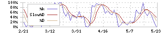 サトウ食品(2923)のストキャスティクス