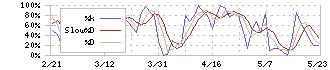 イフジ産業(2924)のストキャスティクス