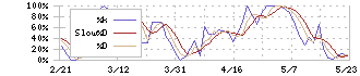 ＲＩＺＡＰグループ(2928)のストキャスティクス