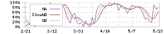 ファーマフーズ(2929)のストキャスティクス