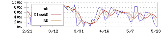 ユーグレナ(2931)のストキャスティクス