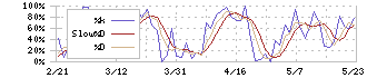 ＳＴＩフードホールディングス(2932)のストキャスティクス