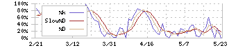 ジェイフロンティア(2934)のストキャスティクス