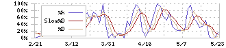 ピックルスホールディングス(2935)のストキャスティクス