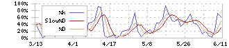 ベースフード(2936)のストキャスティクス