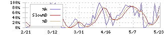 サンクゼール(2937)のストキャスティクス