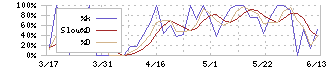 日本調理機(2961)のストキャスティクス