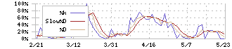 テクニスコ(2962)のストキャスティクス