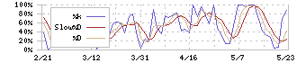 グッドライフカンパニー(2970)のストキャスティクス