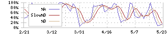 サンケイリアルエステート投資法人(2972)のストキャスティクス