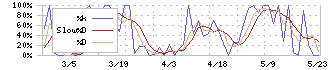 大英産業(2974)のストキャスティクス