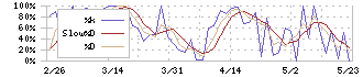 日本グランデ(2976)のストキャスティクス