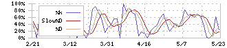 ツクルバ(2978)のストキャスティクス