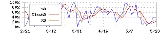 SOSiLA物流リート投資法人(2979)のストキャスティクス