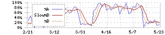 ＳＲＥホールディングス(2980)のストキャスティクス