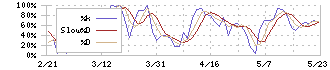 ランディックス(2981)のストキャスティクス