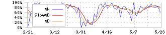 ＡＤワークスグループ(2982)のストキャスティクス