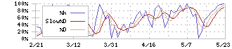 アールプランナー(2983)のストキャスティクス