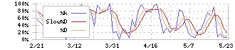 ＬＡホールディングス(2986)のストキャスティクス